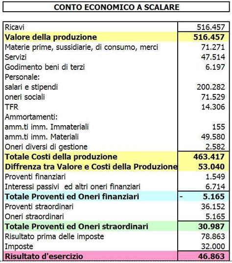 conto economico per aree di risultato